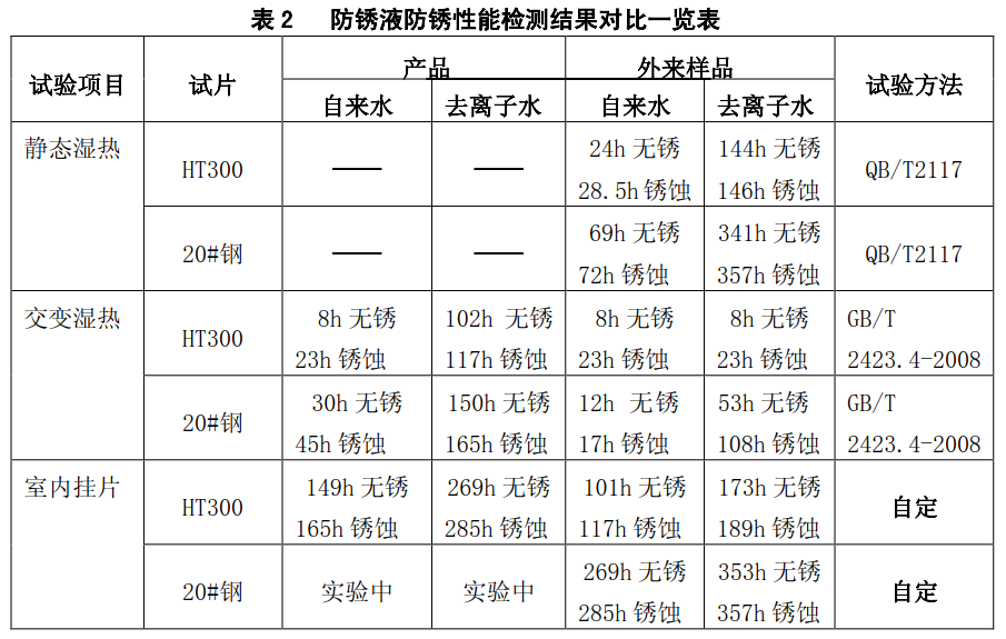 防銹劑實(shí)驗(yàn)過程圖2